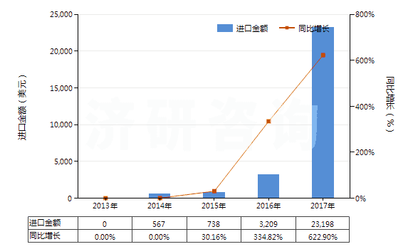 2013-2017年中國其他制版用無齒孔卷片（寬≤105mm）(HS37023920)進(jìn)口總額及增速統(tǒng)計